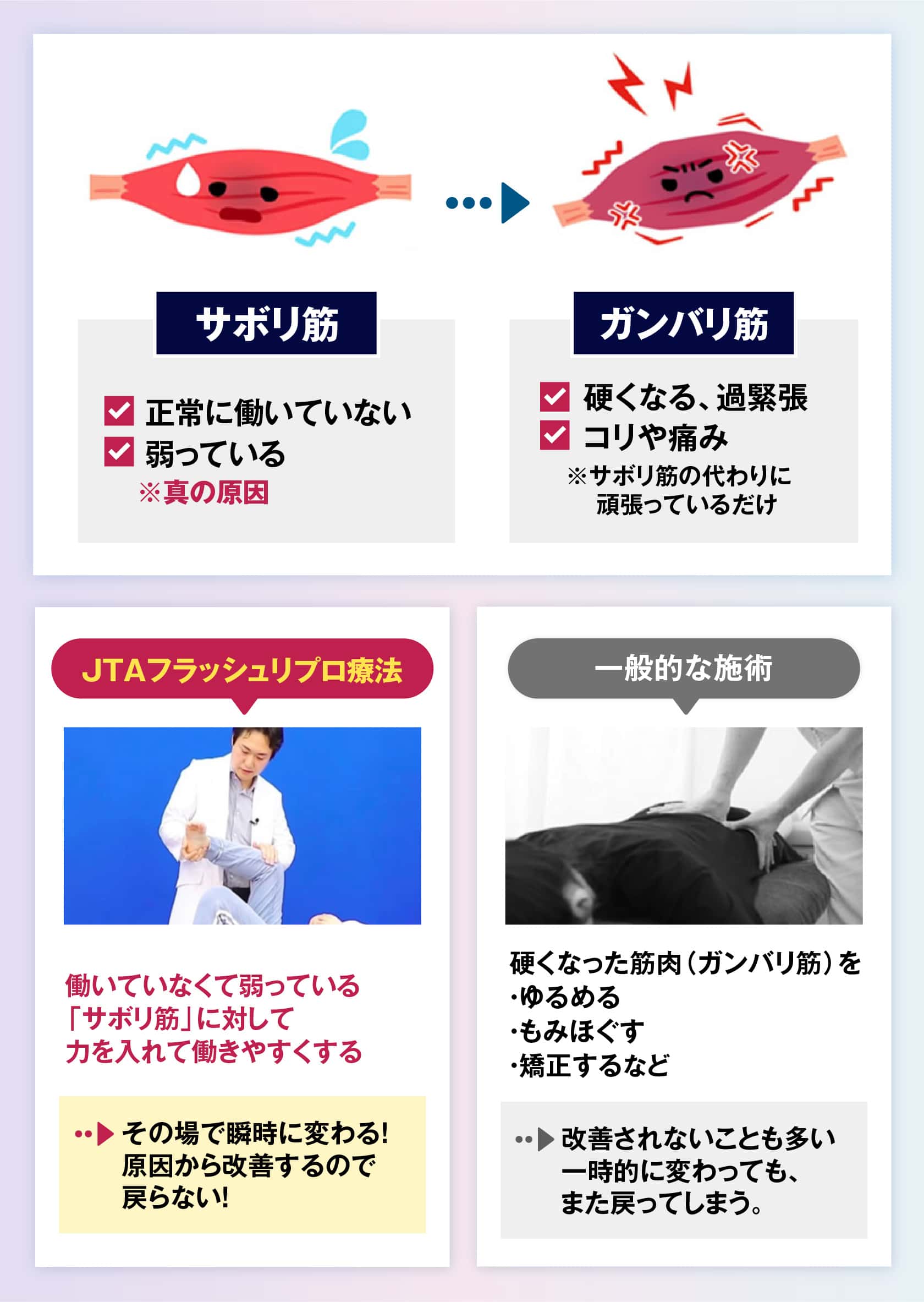 ＪＴＡフラッシュリプロ療法