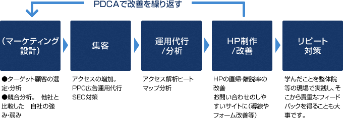 PDCAで改善を繰り返す