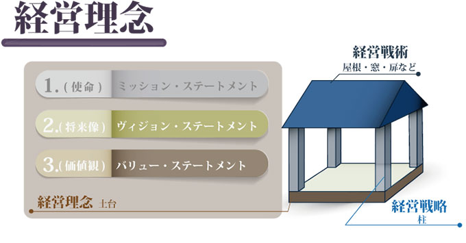 経営理念のイメージ図