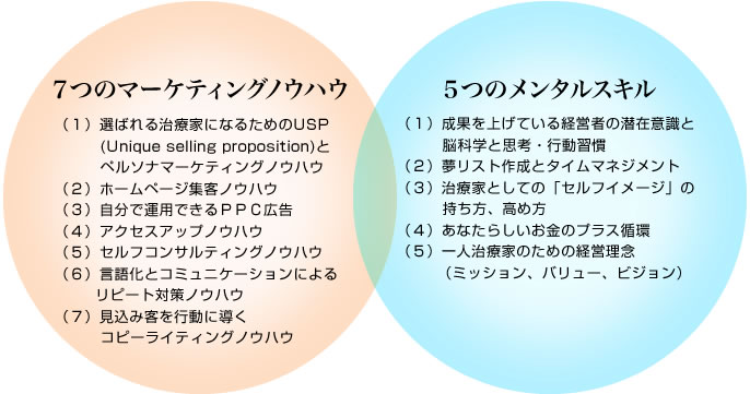 7つのマーケティングノウハウ,5つのメンタルスキル
